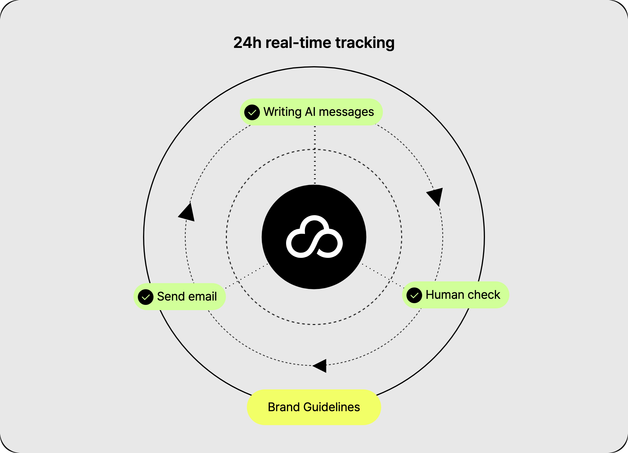 Control dashboard showing approval mode, live activity logs, and brand guardrails.